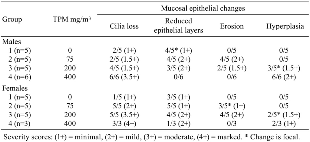 Tracheal Morphologic and Protein Alterations Following Short-Term Cigarette Mainstream Smoke Exposure to Rats-table1