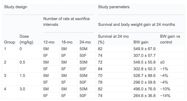 Table1. Study design and survival and body weight gain at terminal sacrifice.