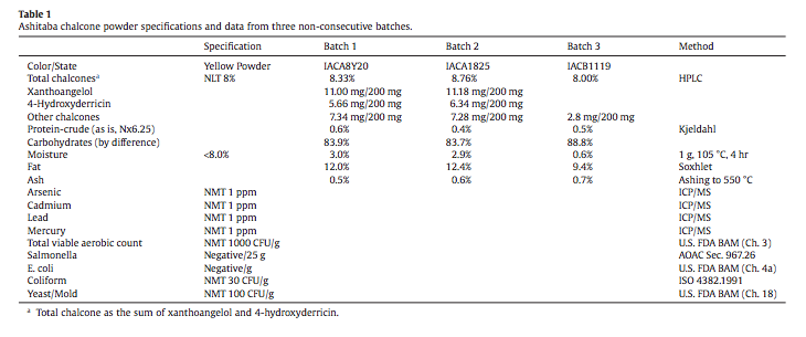 Ashitaba chalcone powder specifications and data from three non-consecutive batches.